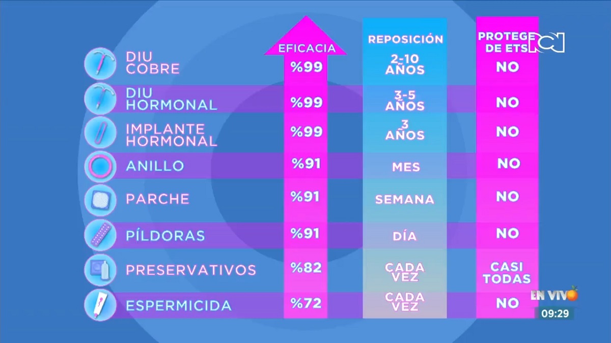 Sexualidad | Métodos anticonceptivos