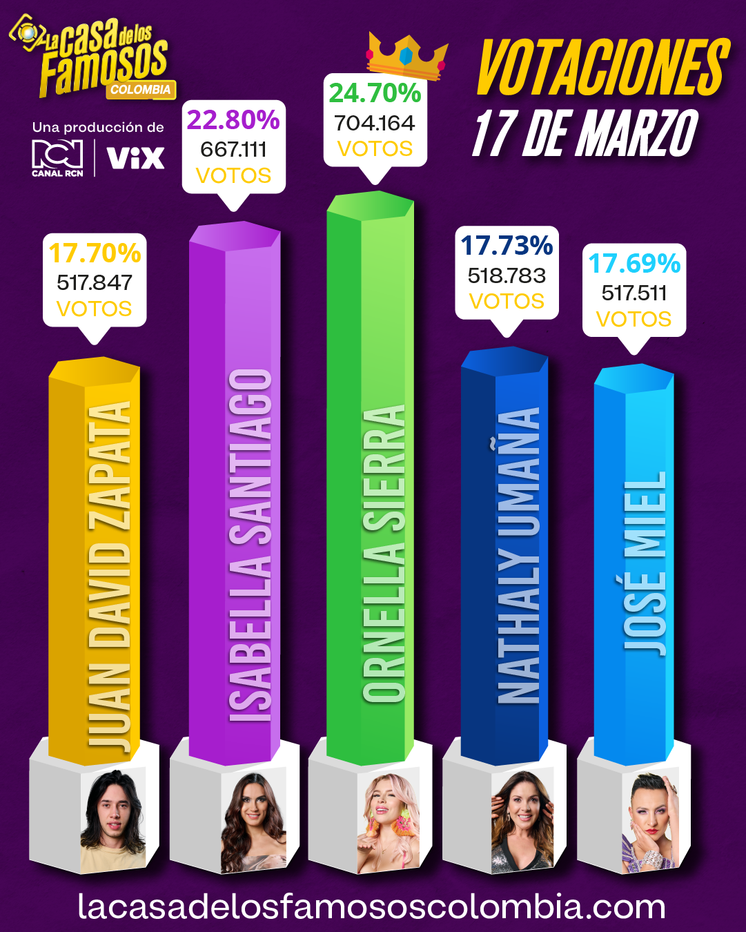 Así votó el público de La casa de los famosos Colombia